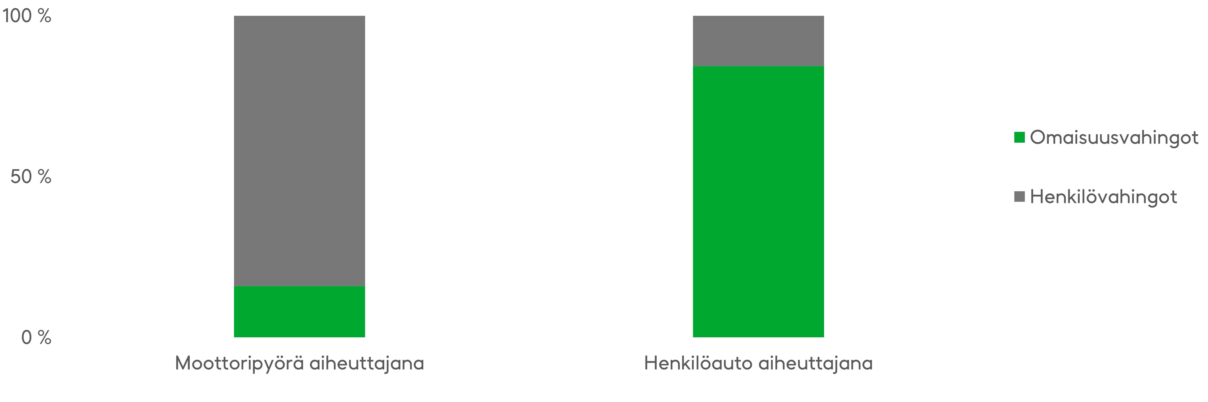 Moottoripyöräilijöiden onnettomuuksissa korvataan useimmiten henkilövahinkoja, kun taas henkilöautojen onnettomuuksissa korvataan autolle sattuneita omaisuusvahinkoja. Lähde: Onnettomuustieto OTI.