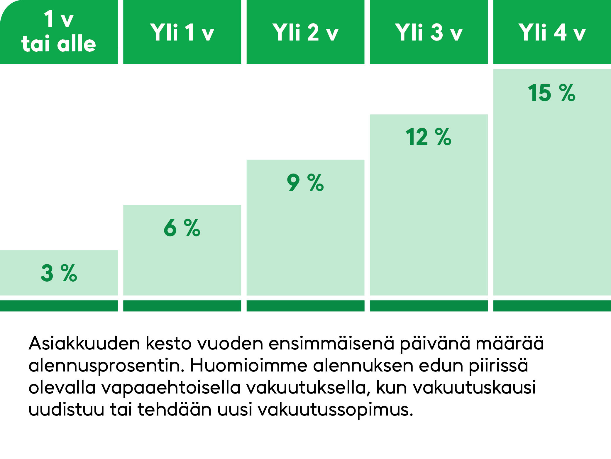 Asiakasvuosialennuksen taulukko. Asiakkuutesi kesto vuoden ensimmäisenä päivänä määrää alennusprosentin. Huomioimme alennuksen edun piirissä olevalla vapaaehtoisella vakuutuksellasi, kun vakuutuskautesi uudistuu tai teet uuden vakuutussopimuksen