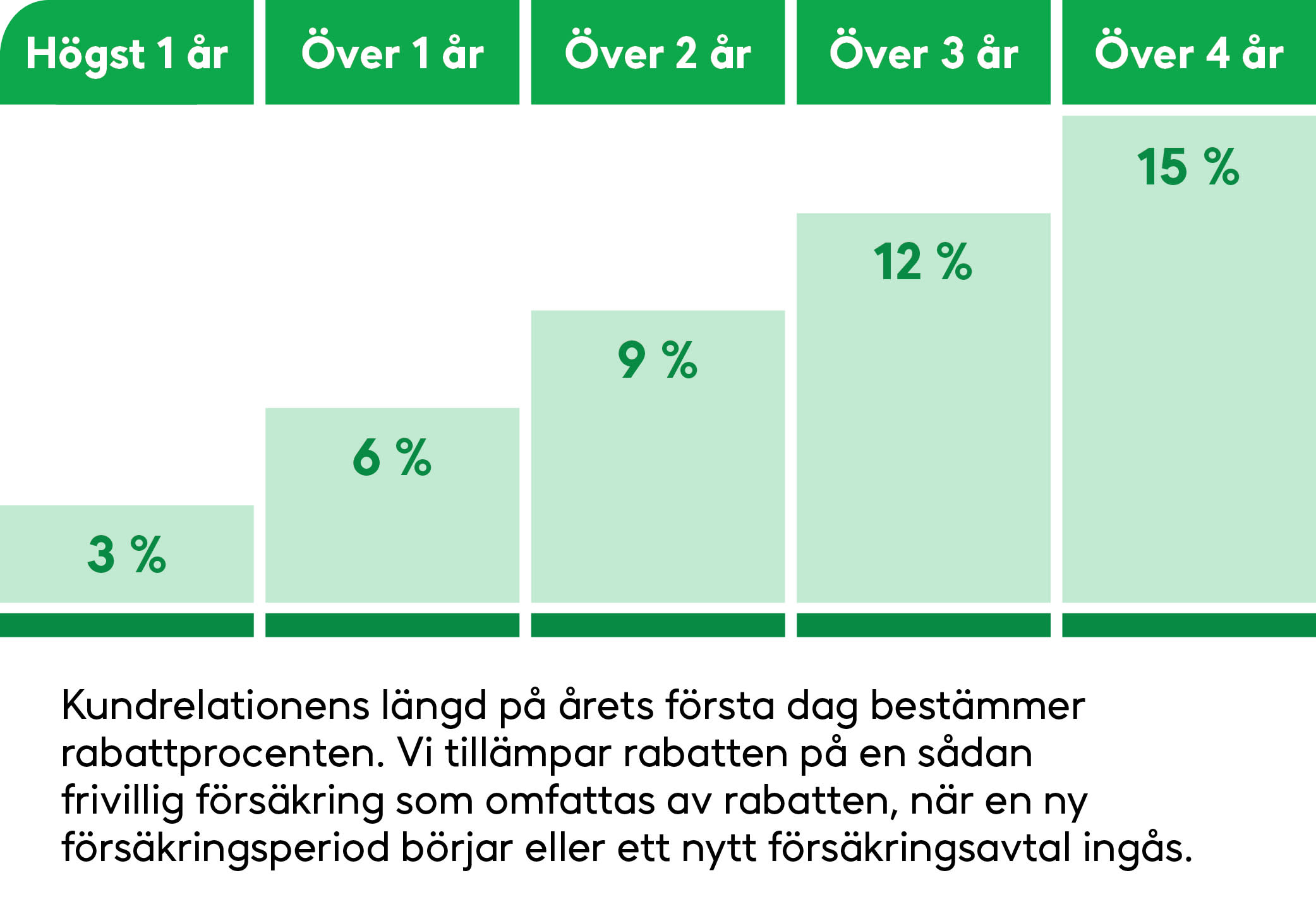 Rabatt baserad på kundrelationens längd. Förklarning av tabellen. Din kundrelationens lände på årets första dag bestämmer rabattprocenten. Vi tillämpar rabatten på din frivilliga försäkringar som omfattas av förmånen, när en nyt försäkringsperiod börjar eller du ingår ett nytt försäkringsavtal 