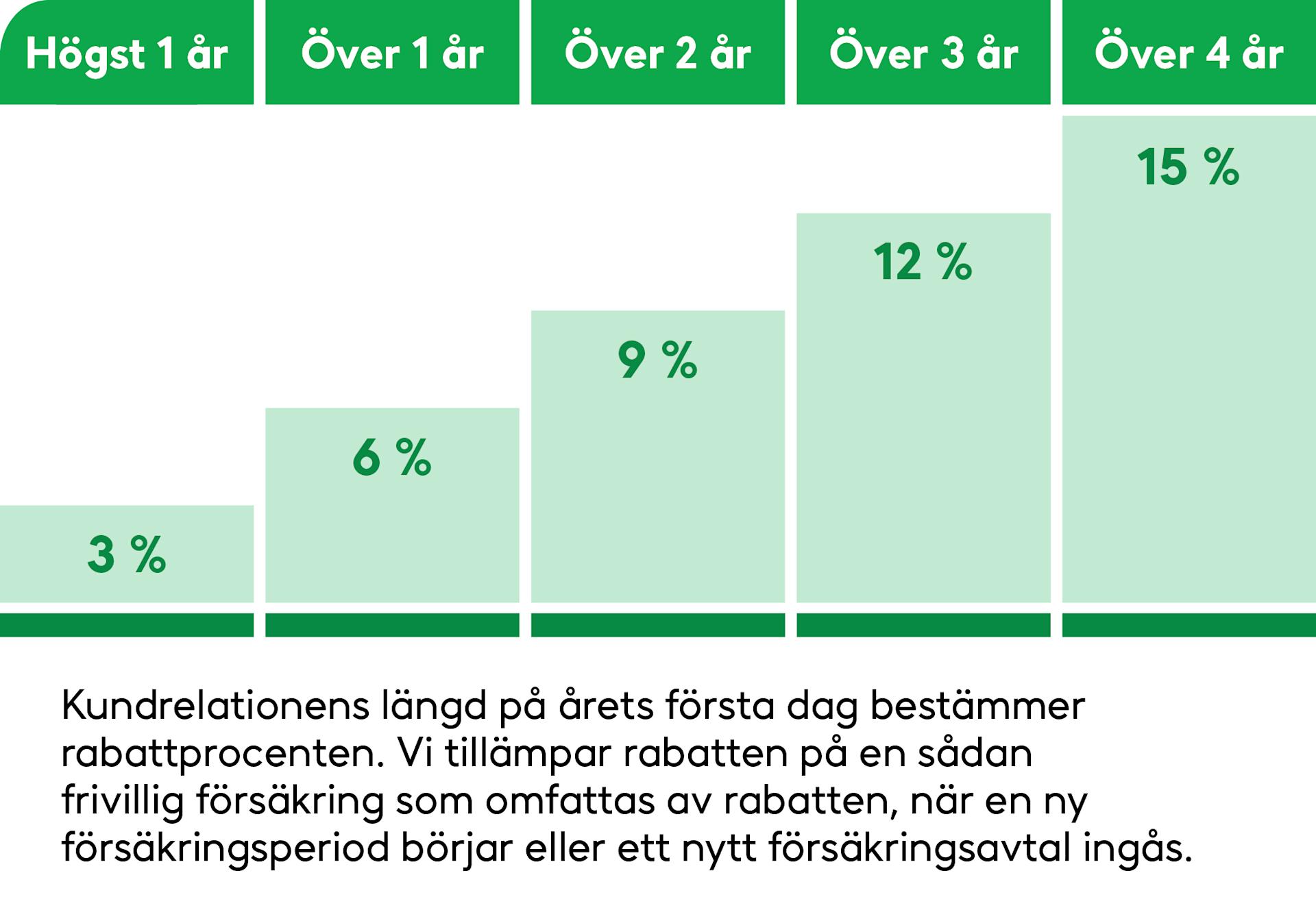 Rabatt för kundåren är ett tack för en långvarig kundrelation | Fennia