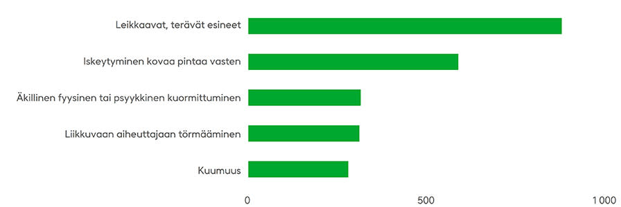 Matkailu- ja ravintola-alalla eniten työtapaturmia aiheuttavat leikkaavat, terävät esineet, kuten veitset. Myös kompastumiset, kaatumiset ja törmäämiset aiheuttavat paljon työtapaturmia, ja vakavimmat työtapaturmat aiheutuvat usein niistä. Lähde: Tapaturmavakuutuskeskus