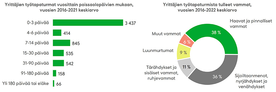 Yli kolmasosa yrittäjien työtapaturmista johtuvista poissaoloista kestää yli viikon ja kuukauden mittaisia poissaoloja tulee vuosittain keskimäärin yli 700. Yrittäjillä lievät poissaolot korostuvat selvästi työntekijöitä enemmän. Vuodelta 2022 ei ole vielä saatavilla vakavuustietoja. Työtapaturmista aiheutuneet vammat ovat useimmin haavoja, sijoiltaanmenoja ja nyrjähdyksiä, mutta myös esimerkiksi luunmurtumia sattuu keskimäärin yli 500 vuodessa. Lähde: Tapaturmavakuutuskeskus