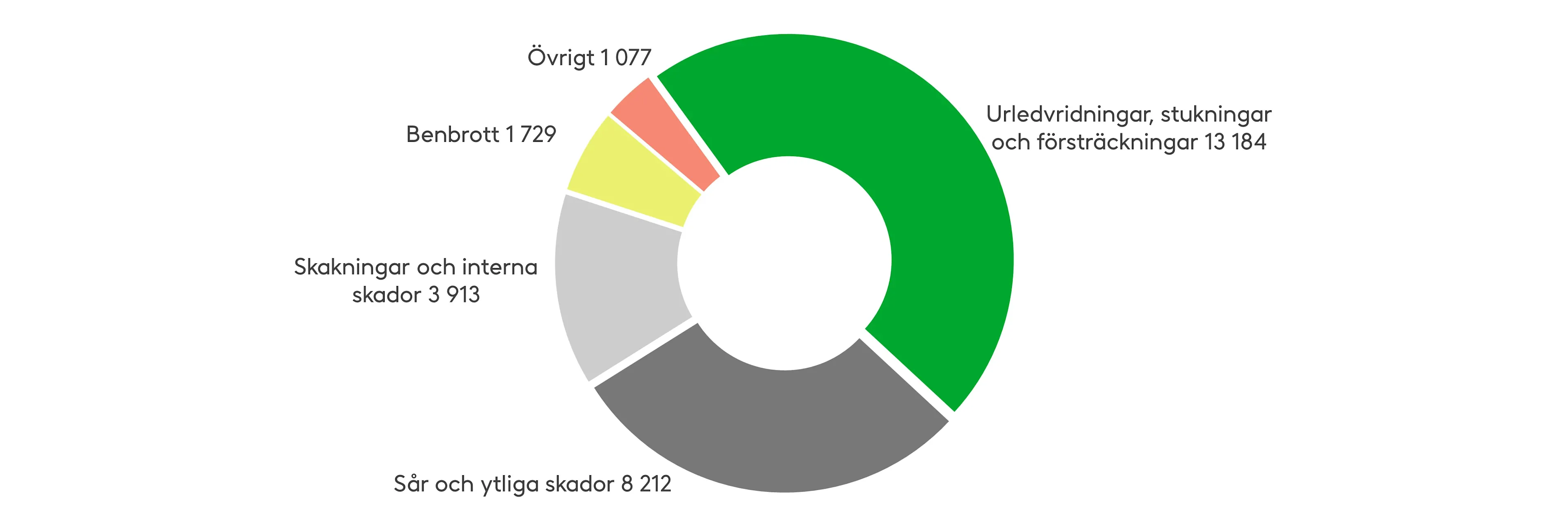 Majoriteten av olycksfall som inträffar medan medarbetare förflyttar sig är urledvridningar, stukningar och försträckningar. 