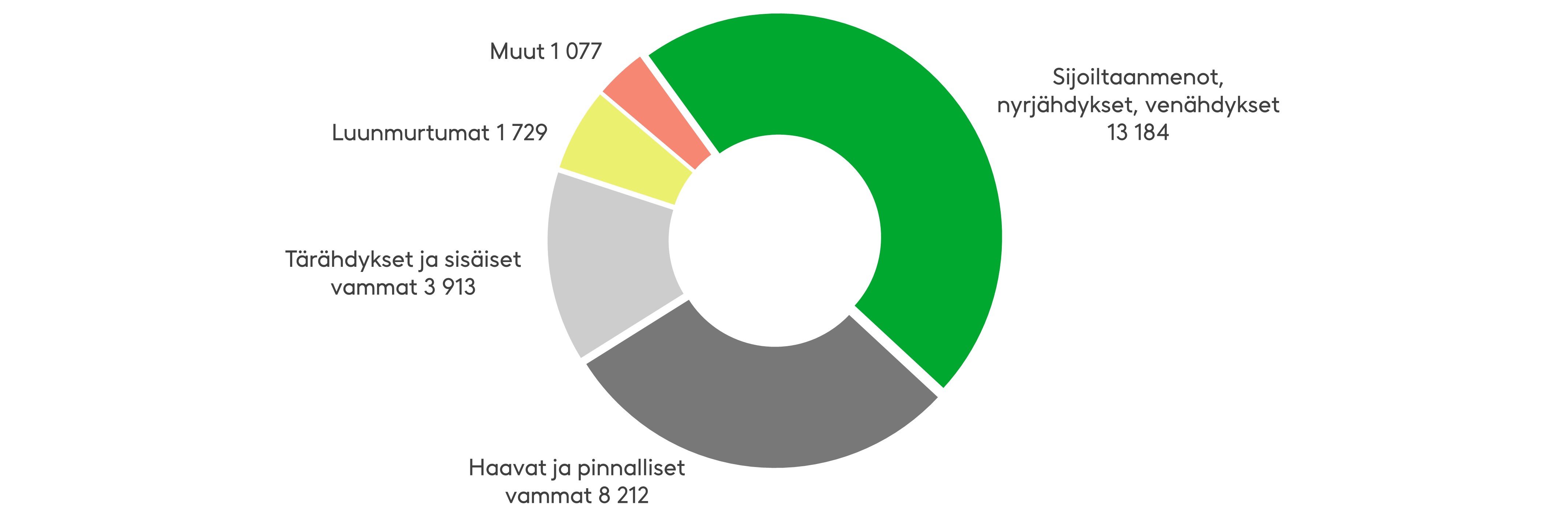 Suurin osa liikkumisen aikana sattuneista tapaturmista on sijoiltaanmenoja, nyrjähdyksiä ja venähdyksiä. 