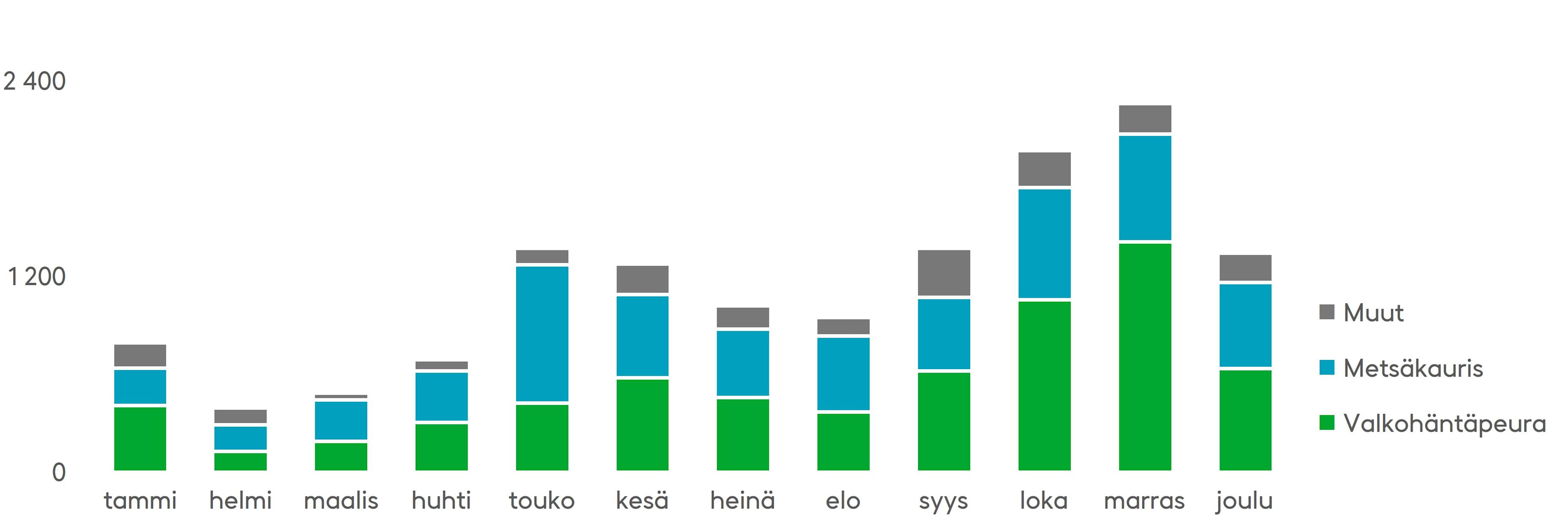 Iso osa loppuvuoden hirvieläinonnettomuuksista sattuu valkohäntäpeurojen kanssa loka-marraskuussa. Lähde: Tilastokeskus