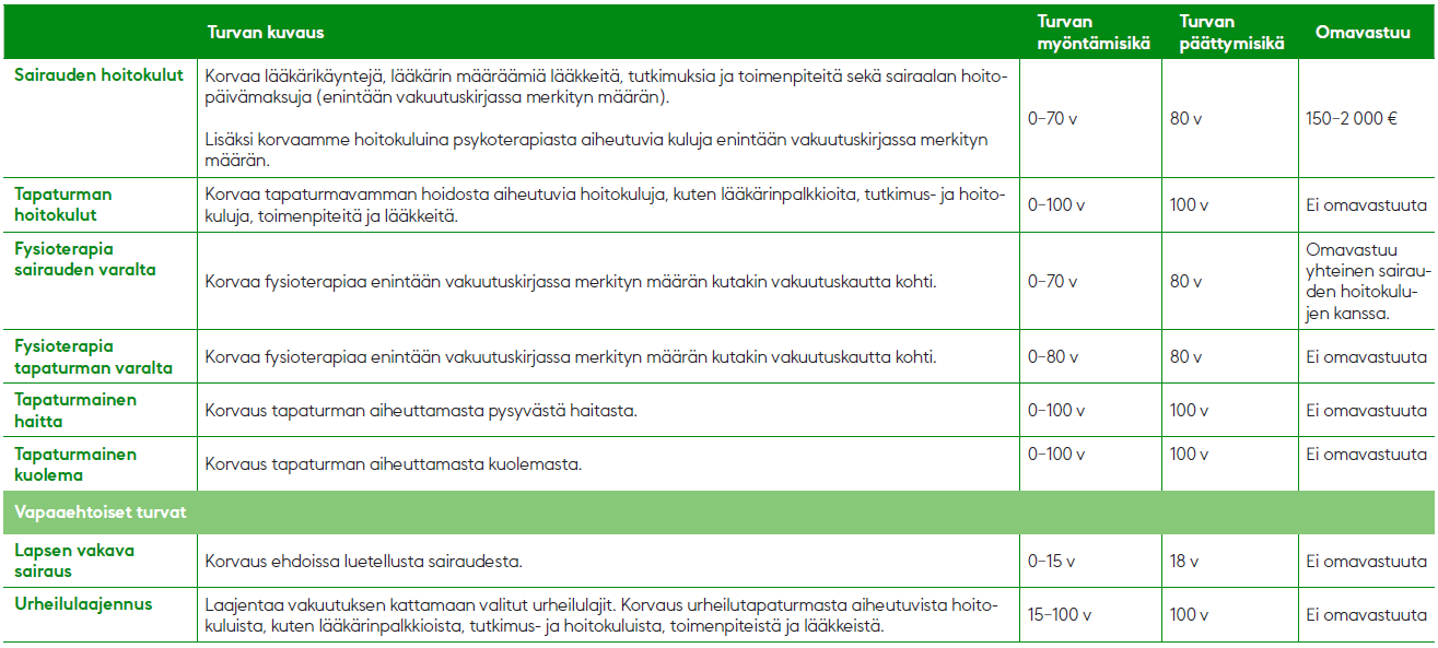 Yhteenvetotaulukko terveysvakuutuksesta. Taulukossa annetaan kuvaus turvista sekä niihin liittyvät myöntämisikä, päättymisikä sekä omavastuu.

Rivien sisältö:

Rivi 1:
•	Sairauden hoitokulut -turva: Turva korvaa lääkärikäyntejä, lääkärin määräämiä lääkkeitä, tutkimuksia ja toimenpiteitä sekä sairaalan hoitopäivämaksuja (enintään vakuutuskirjassa merkityn määrän). Lisäksi korvaamme hoitokuluina psykoterapiasta aiheutuvia kuluja enintään vakuutuskirjassa merkityn määrän. Turvan myöntöikä: 0–70 vuotta. Turvan päättymisikä: 80 vuotta. Turvan omavastuu: 150 €-2 000 €. 

Rivi 2:
•	Tapaturman hoitokulut -turva: Turva korvaa tapaturmavamman hoidosta aiheutuvia hoitokuluja, kuten lääkärinpalkkioita, tutkimus- ja hoitokuluja, toimenpiteitä ja lääkkeitä. Turvan myöntämisikä: 0–100 vuotta. Turvan päättymisikä: 100 vuotta. Turvan omavastuu: ei omavastuuta.

Rivi 3: 
•	Fysioterapia sairauden varalta -turva: Turva korvaa fysioterapiaa enintään vakuutuskirjassa merkityn määrän kutakin vakuutuskautta kohti. Turvan myöntämisikä: 0–70 vuotta. Turvan päättymisikä: 80 vuotta. Turvan omavastuu: omavastuu yhteinen sairauden hoitokulujen kanssa.

Rivi 4: 
•	Fysioterapia tapaturman varalta -turva: Turva korvaa fysioterapiaa enintään vakuutuskirjassa merkityn määrän kutakin vakuutuskautta kohti. Turvan myöntämisikä: 0–80 vuotta. Turvan päättymisikä: 80 vuotta. Turvan omavastuu: ei omavastuuta.

Rivi 5: 
•	Tapaturmainen haitta -turva: Korvaus tapaturman aiheuttamasta pysyvästä haitasta. Turvan myöntämisikä: 0–100 vuotta. Turvan päättymisikä: 100 vuotta. Turvan omavastuu: ei omavastuuta.

Rivi 6: 
•	Tapaturmainen kuolema -turva: Korvaus tapaturman aiheuttamasta kuolemasta. Turvan myöntämisikä: 0–100 vuotta. Turvan päättymisikä: 100 vuotta. Turvan omavastuu: ei omavastuuta.

Rivi 7: Otsikko: Vapaaehtoiset turvat

Rivi 8: 
•	Lapsen vakava sairaus -turva: Korvaus ehdoissa luetellusta sairaudesta. Turvan myöntämisikä: 0–15 vuotta. Turvan päättymisikä: 18 vuotta. Turvan omavastuu: ei omavastuuta.

Rivi 9: 
•	Urheilulaajennus: Laajentaa vakuutuksen kattamaan valitut urheilulajit. Korvaus urheilutapaturmasta aiheutuvista hoitokuluista, kuten lääkärinpalkkioista, tutkimus- ja hoitokuluista, toimenpiteistä ja lääkkeistä. Turvan myöntämisikä: 15–100 vuotta. Turvan päättymisikä: 100 vuotta. Turvan omavastuu: ei omavastuuta.