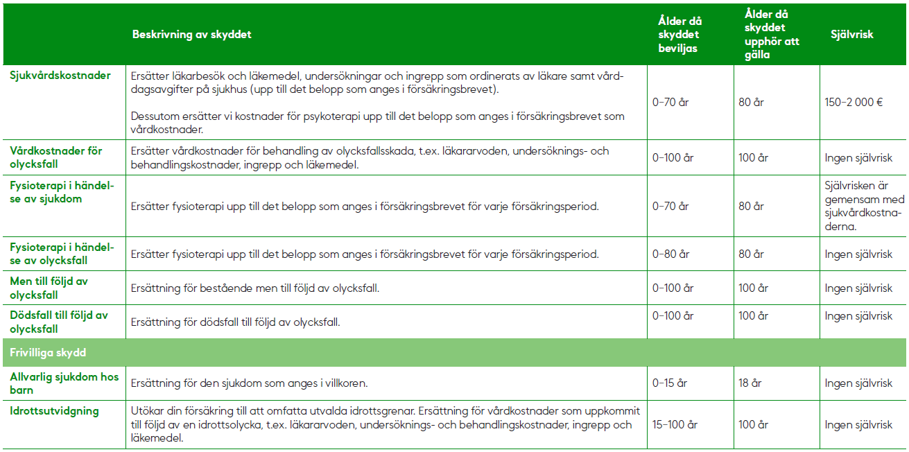 Tabell om hälsoförsäkringen. I tabellen beskrivs varje skydd och anges ålder då skyddet beviljas, ålder då skyddet upphör att gälla och självrisken.

Rad 1:
•	Sjukvårdskostnader. Skyddet ersätter läkarbesök och läkemedel, undersökningar och ingrepp som ordinerats av läkare samt vårddagsavgifter på sjukhus (upp till det belopp som anges i försäkringsbrevet). Dessutom ersätter vi kostnader för psykoterapi upp till det belopp som anges i försäkringsbrevet som vårdkostnader. Ålder då skyddet beviljas: 0–70 år. Ålder då skyddet upphör att gälla: 80 år. Självrisk: 150–2 000 €.

Rad 2:
•	Vårdkostnader för olycksfall. Skyddet ersätter vårdkostnader för behandling av olycksfallsskada, t.ex. läkararvoden, undersöknings- och behandlingskostnader, ingrepp och läkemedel. Ålder då skyddet beviljas: 0–100 år. Ålder då skyddet upphör att gälla: 100 år. Självrisk: ingen självrisk.

Rad 3:
•	Fysioterapi i händelse av sjukdom. Skyddet ersätter fysioterapi upp till det belopp som anges i försäkringsbrevet för varje försäkringsperiod. Ålder då skyddet beviljas: 0–70 år. Ålder då skyddet upphör att gälla: 80 år. Självrisk: självrisken är gemensam med sjukvårdkostnaderna.

Rad 4:
•	Fysioterapi i händelse av olycksfall. Skyddet ersätter fysioterapi upp till det belopp som anges i försäkringsbrevet för varje försäkringsperiod. Ålder då skyddet beviljas: 0–80 år. Ålder då skyddet upphör att gälla: 80 år. Självrisk: ingen självrisk.

Rad 5:
•	Men till följd av olycksfall. Ersättning för bestående men till följd av olycksfall. Ålder då skyddet beviljas: 0–100 år. Ålder då skyddet upphör att gälla: 100 år. Självrisk: ingen självrisk.

Rad 6:
•	Dödsfall till följd av olycksfall. Ersättning för dödsfall till följd av olycksfall. Ålder då skyddet beviljas: 0–100 år. Ålder då skyddet upphör att gälla: 100 år. Självrisk: ingen självrisk.

Rad 7: rubrik: Frivilliga skydd

Rad 8: 
•	Allvarlig sjukdom hos barn. Ersättning för den sjukdom som anges i villkoren. Ålder då skyddet beviljas: 0–15 år. Ålder då skyddet upphör att gälla: 18 år. Självrisk: ingen självrisk.

Rad 9: 
•	Idrottsutvidgning. Utökar din försäkring till att omfatta utvalda idrottsgrenar. Ersättning för vårdkostnader som uppkommit till följd av en idrottsolycka, t.ex. läkararvoden, undersöknings- och be-handlingskostnader, ingrepp och läkemedel. Ålder då skyddet beviljas: 15–100 år. Ålder då skyddet upphör att gälla: 100 år. Självrisk: ingen självrisk.