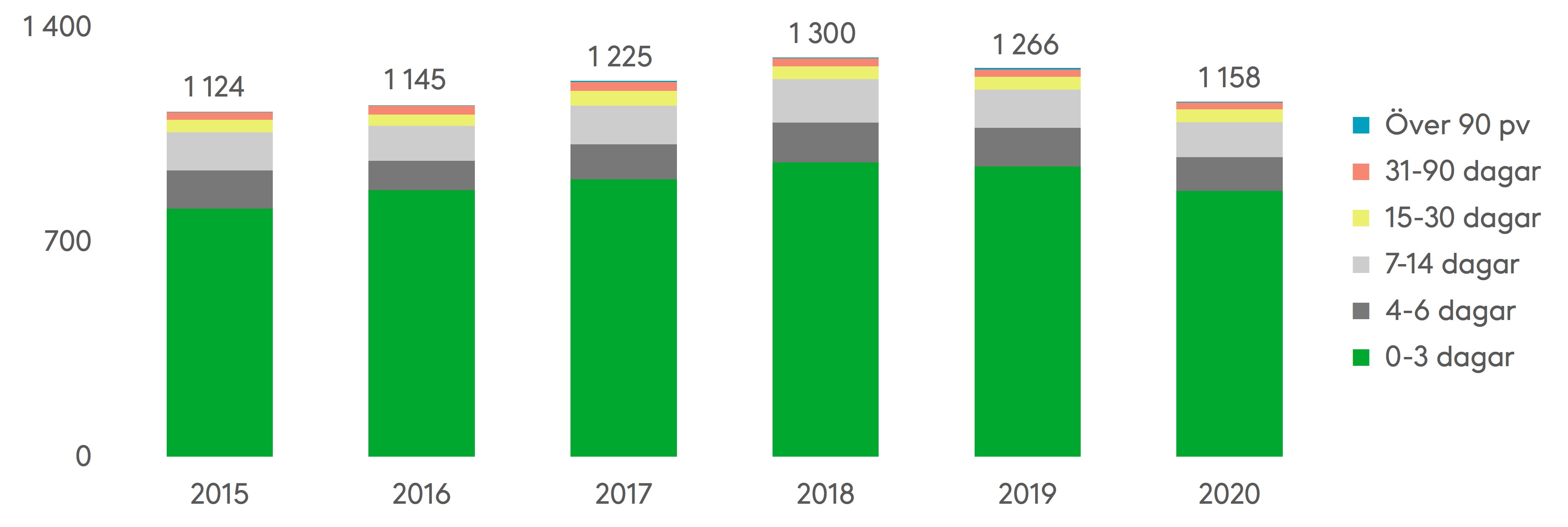 Olycksfallen bland unga sommarjobbare minskade något sommaren 2020 jämfört med de två föregående somrarna. En anledning kan vara att det tillhandahölls färre sommarjobb än vanligt. Källa: Olycksfallsförsäkringscentralen