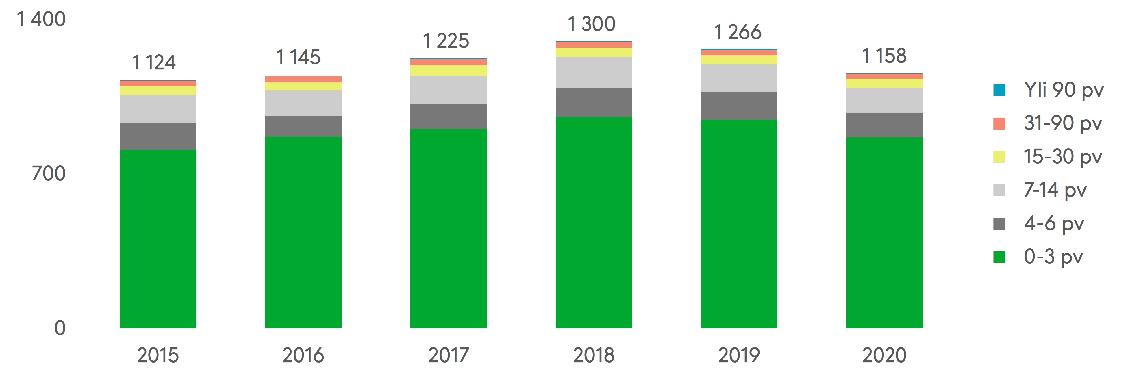 Nuorten kesätyöntekijöiden tapaturmat vähenivät hieman kesällä 2020 kahteen edelliskesään verrattuna. Yksi syy voi olla se, että kesätöitä on ollut tarjolla aiempaa vähemmän. Lähde: Tapaturmavakuutuskeskus