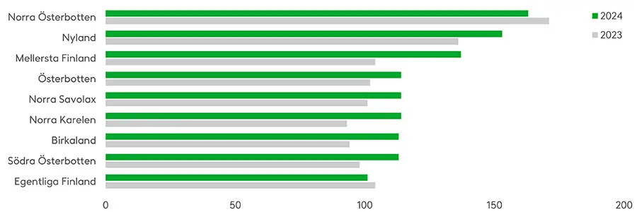 Antalet älgolyckor är störst i Norra Österbotten och Nyland. I Mellersta Finland ökade antalet älgolyckor betydligt förra året. Källa: Statistikcentralen