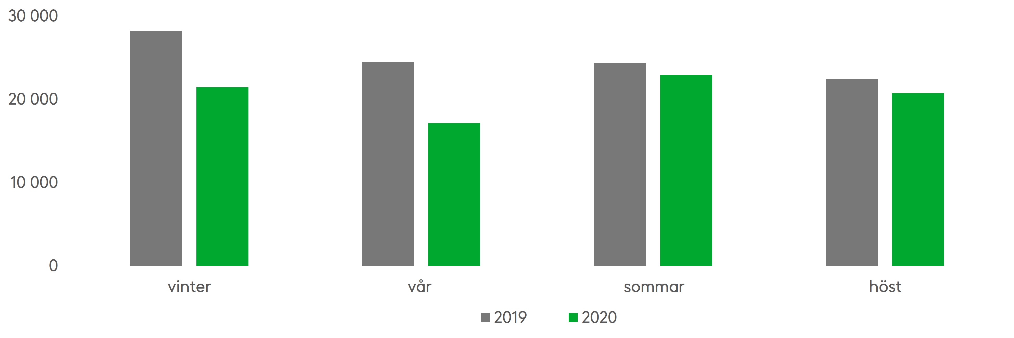 Bilden visar egendoms- och personskador som ersatts utifrån trafikförsäkringen totalt under olika årstider 2019 och 2020. 2020 minskade olyckorna tydligt på grund av begränsningar och mindre trafikmängder till följd av corona, särskilt under vintern och våren. Dessutom var det väldigt snöfattigt i början av 2020 i Södra Finland. Källa: Institutet för Olycksinformation