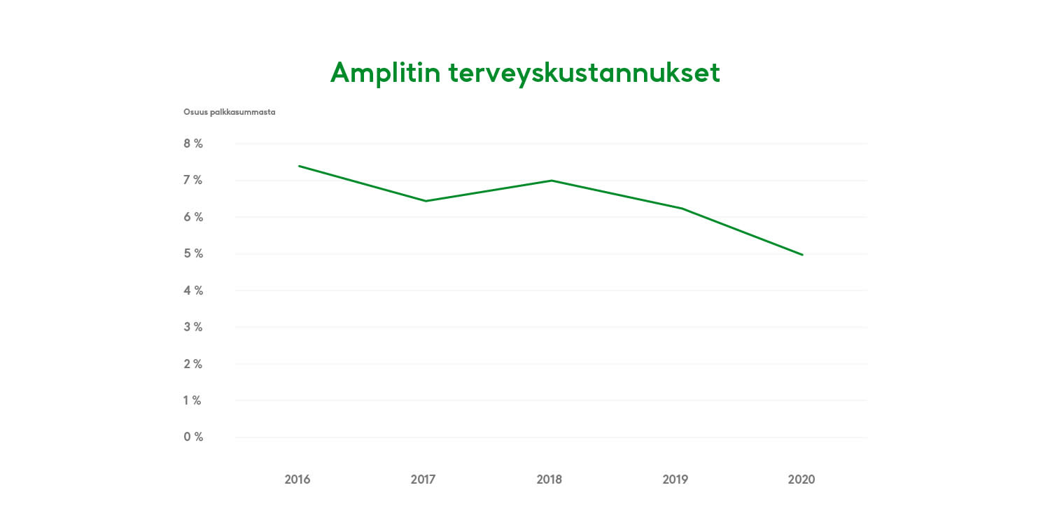 Kaavio Amplit terveyskustannukset.