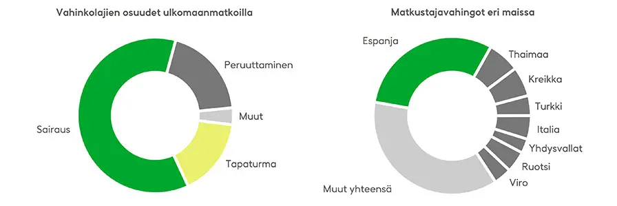 Valtaosa matkustajavahingoista on erilaisia sairastumisia, erityisesti flunssaa, vatsatautia ja korvatulehduksia. Matkustajavahinkoja ilmoitetaan erityisesti Espanjan-matkoilla talvikuukausina. Lähde: Fennia