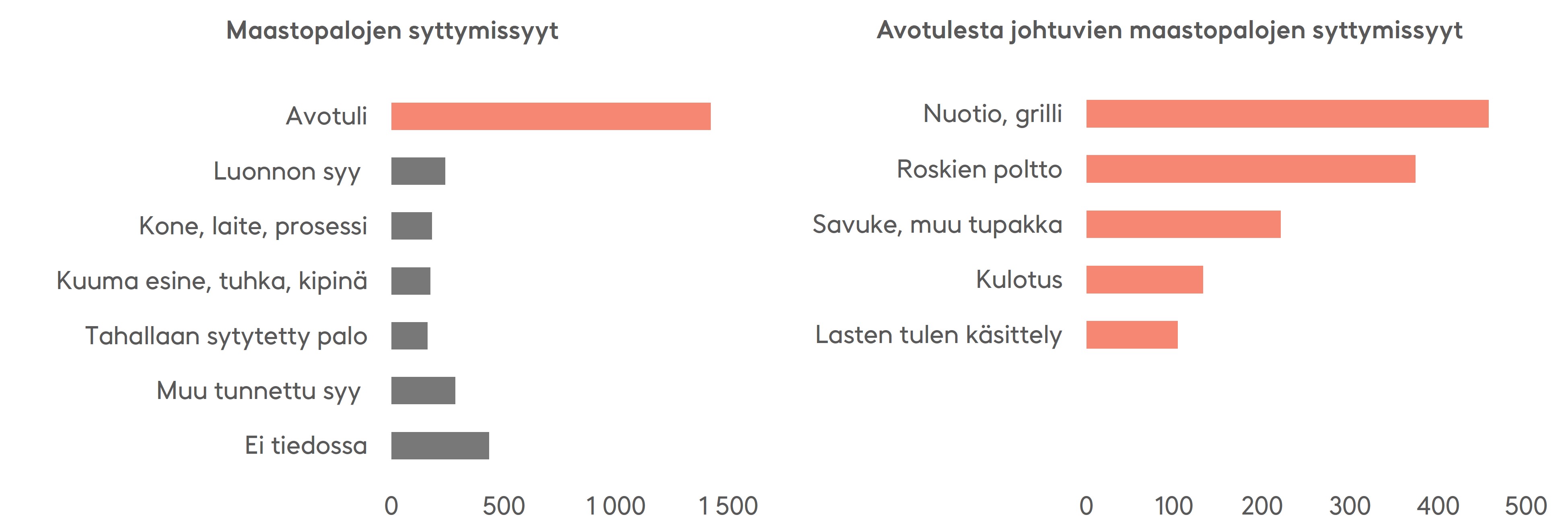 Yleisin maastopalojen syttymissyy on ihmisen sytyttämä avotuli. Myös muu ihmisen toiminta näkyy maastopalojen syttymissyissä. Luonnon aiheuttamia maastopaloja syttyy harvemmin. Avotulesta aiheutuvat maastopalot johtuvat etenkin huolimattomuudesta nuotioiden ja grillien kanssa, sekä roskien poltosta.Myös savukkeet ovat yleinen palon syttymissyy. Lähde: Pelastustoimen taskutilasto