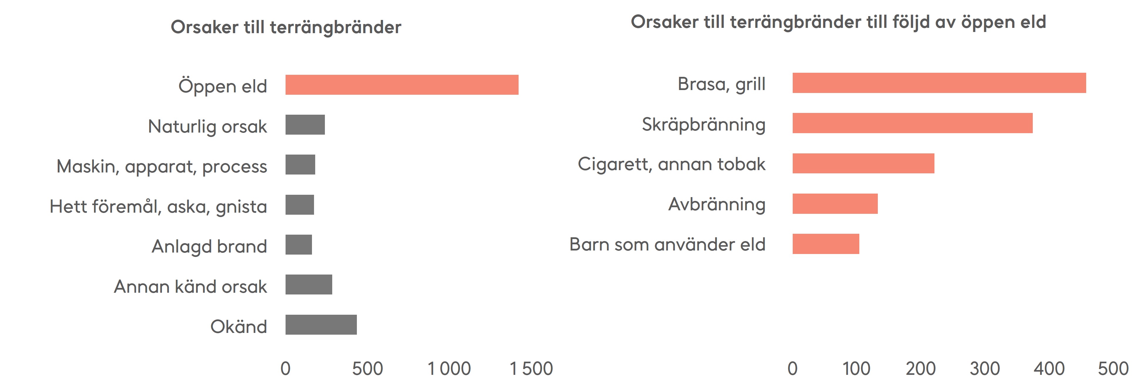 Den vanligaste orsaken till terrängbränder är öppen eld som tänts av människor. Också annan mänsklig aktivitet syns bland orsakerna till terrängbränder. Terrängbränder som orsakats av naturen inträffar mer sällan. Terrängbränder som orsakats av öppen eld beror framför allt på vårdslöshet med brasor och grillar samt skräpbränning. Också cigaretter är en vanlig brandorsak. Källa: Räddningsverkets fickstatistik