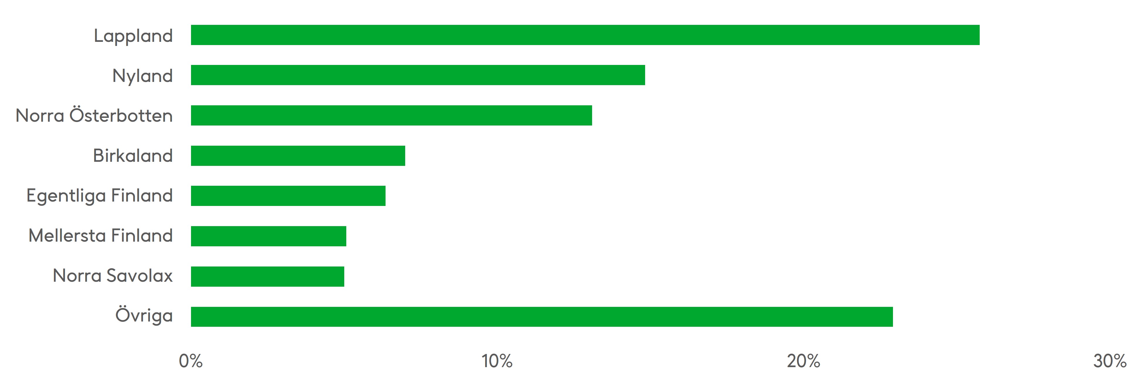 Många skador anmäls särskilt i Lappland, Nyland och Norra Österbotten. I statistiken ingår inte siffrorna för december 2022, och de tidigare månaderna kan komma att kompletteras med nya skadeanmälningar. Källa: Fennias statistik