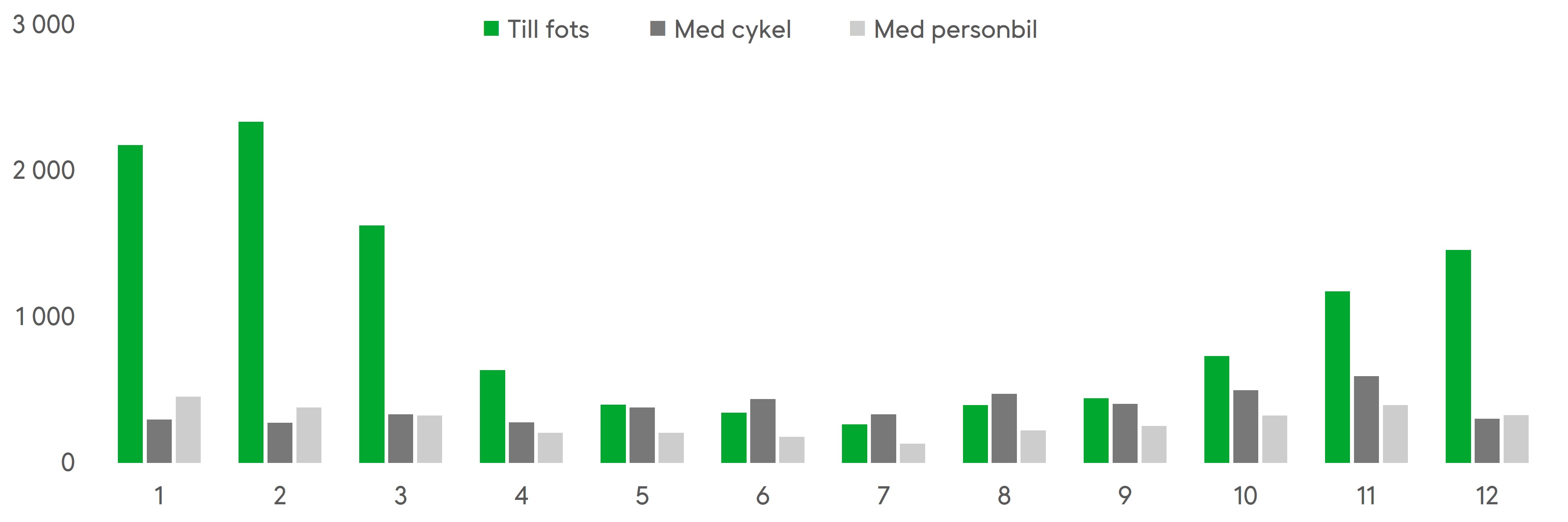 Olycksfall som drabbar fotgängare är vanligare under höst- och vintermånaderna från och med oktober. Flest olyckor inträffar i början av året. Källa: Olycksfallsförsäkringscentralen