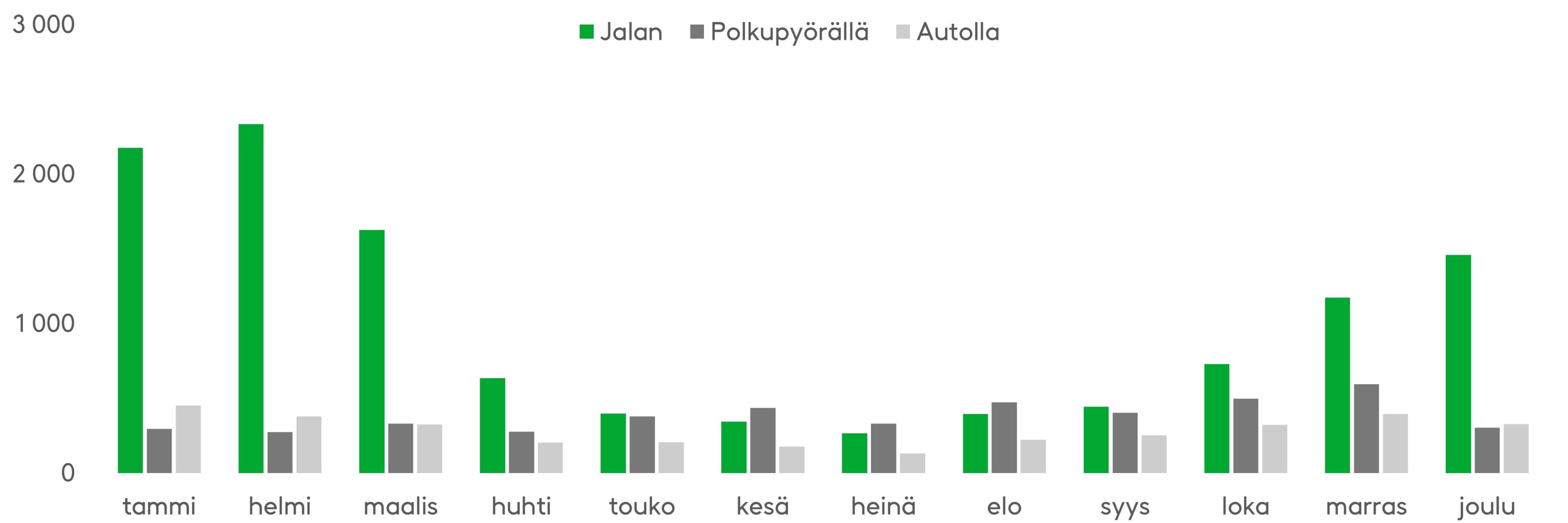 Jalan sattuvat työmatkatapaturmat korostuvat syys- ja talvikuukausina lokakuusta alkaen. Eniten tapaturmia sattuu alkuvuodesta. Lähde: Tapaturmavakuutuskeskus
