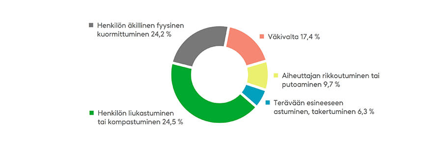 Valtaosa päiväkotien työntekijöiden työtapaturmista sattuu liukastumisista tai kompastumisista, kuten muillakin aloilla. Väkivallasta ja äkillisestä fyysisestä kuormittumisesta johtuvia tapaturmia on myös verrattain paljon. Lähde: Fennian tilastot