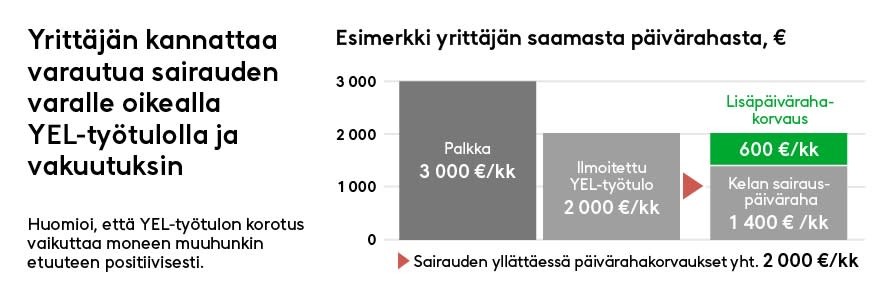 Kuvitettu esimerkki yrittäjän saamasta sairauspäivärahasta, jos YEL-työtuloksi on ilmoitettu 2 000 euroa kuukaudessa. Tällöin Kelan sairauspäiväraha on 1 400 euroa kuukaudessa, ja lisäpäivärahavakuutuksella voi saada 600 euroa kuukaudessa.