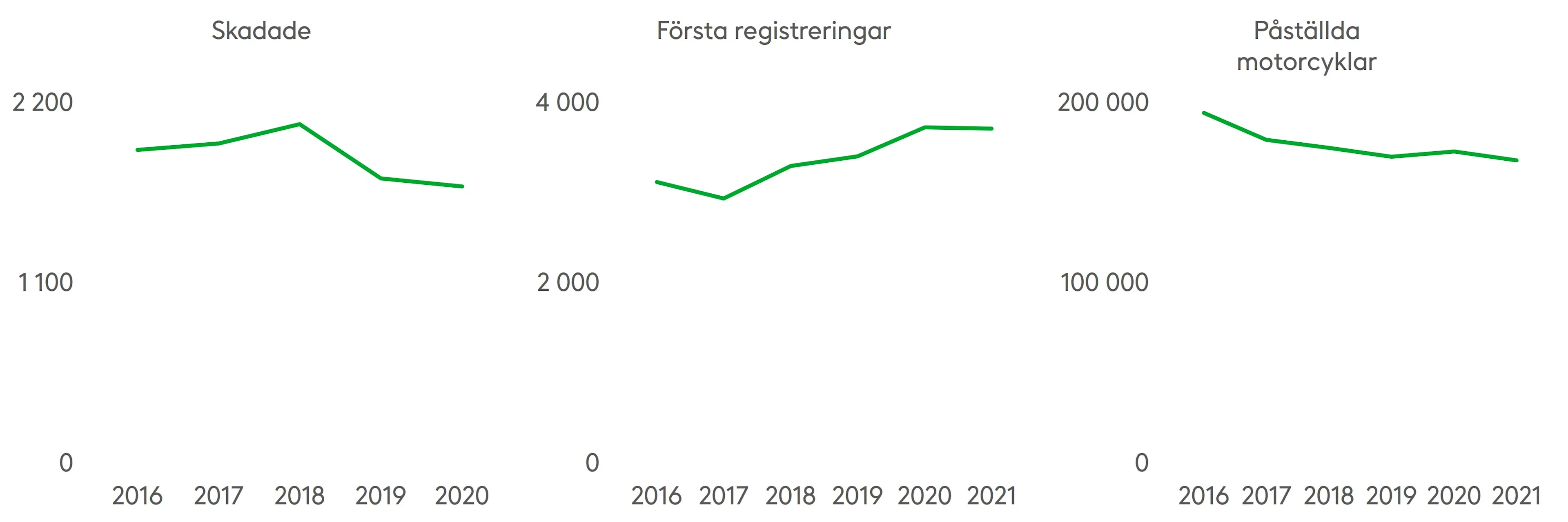 Antalet skadade i motorcykelolyckor började minska 2018, men vi har ännu inte tillgång till uppgifter för 2021. Enligt Fennias statistik var skadefrekvensen för trafikförsäkringsskador med motorcyklar 2021 på samma nivå som 2020. Källa: Institutet för Olycksinformation, Traficom