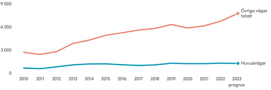 Antalet landsvägar i dåligt skick har ökat markant under de senaste tio åren. Antalet huvudvägar i dåligt skick har knappt ökat, men inte heller minskat. Källa: Traficom