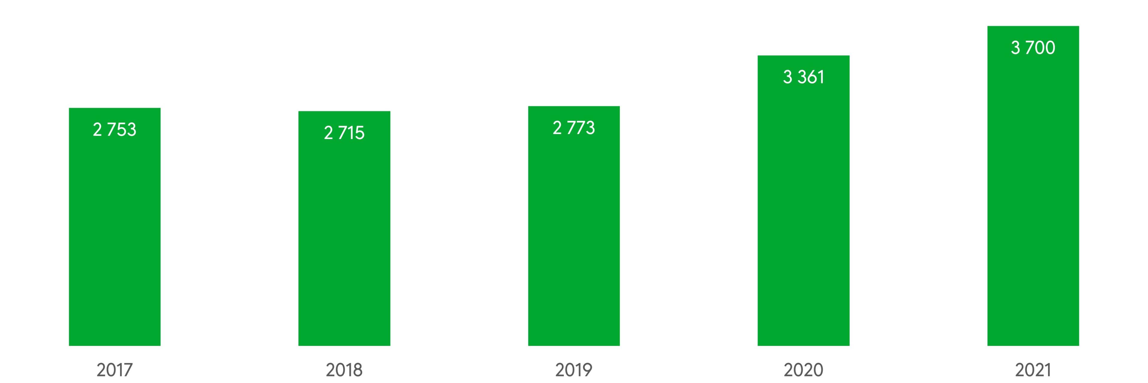 Graafi Moottoriveneiden ensirekisteröinnit 2012-2021.