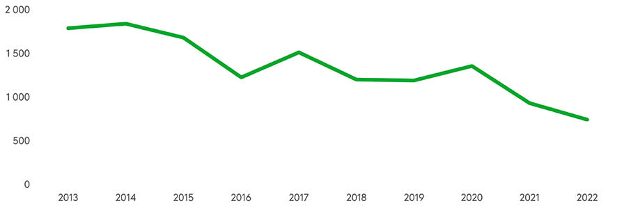 Antalet stuginbrott har minskat betydligt under de senaste tio åren. Källa: Polisstyrelsen