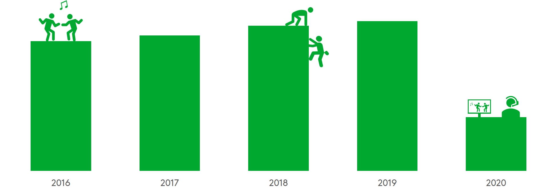  Antalet olycksfall i samband med rekreationsevenemang sjönk år 2020 med cirka 64 procent från året innan.