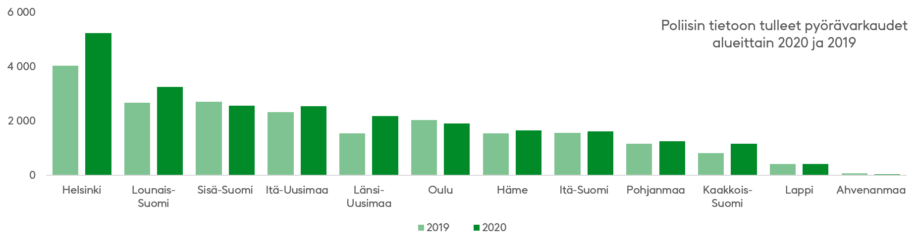 Cykelstölder som anmälts till polisen per område 2019–2020. Antalet stölder ökade särskilt i Nyland och Sydvästra Finland.