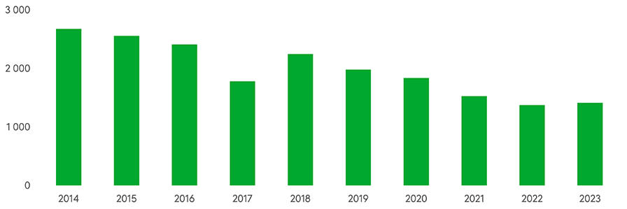 Törkeät eli asuttuun asuntoon kohdistuneet asuntomurrot ovat vähentyneet selvästi vuodesta 2014. Toissa vuonna törkeitä asuntomurtoja ilmoitettiin poliisille ennätyksellisen vähän, mutta viime vuonna murrot lähtivät jälleen kasvuun. Lähde: Poliisi 
