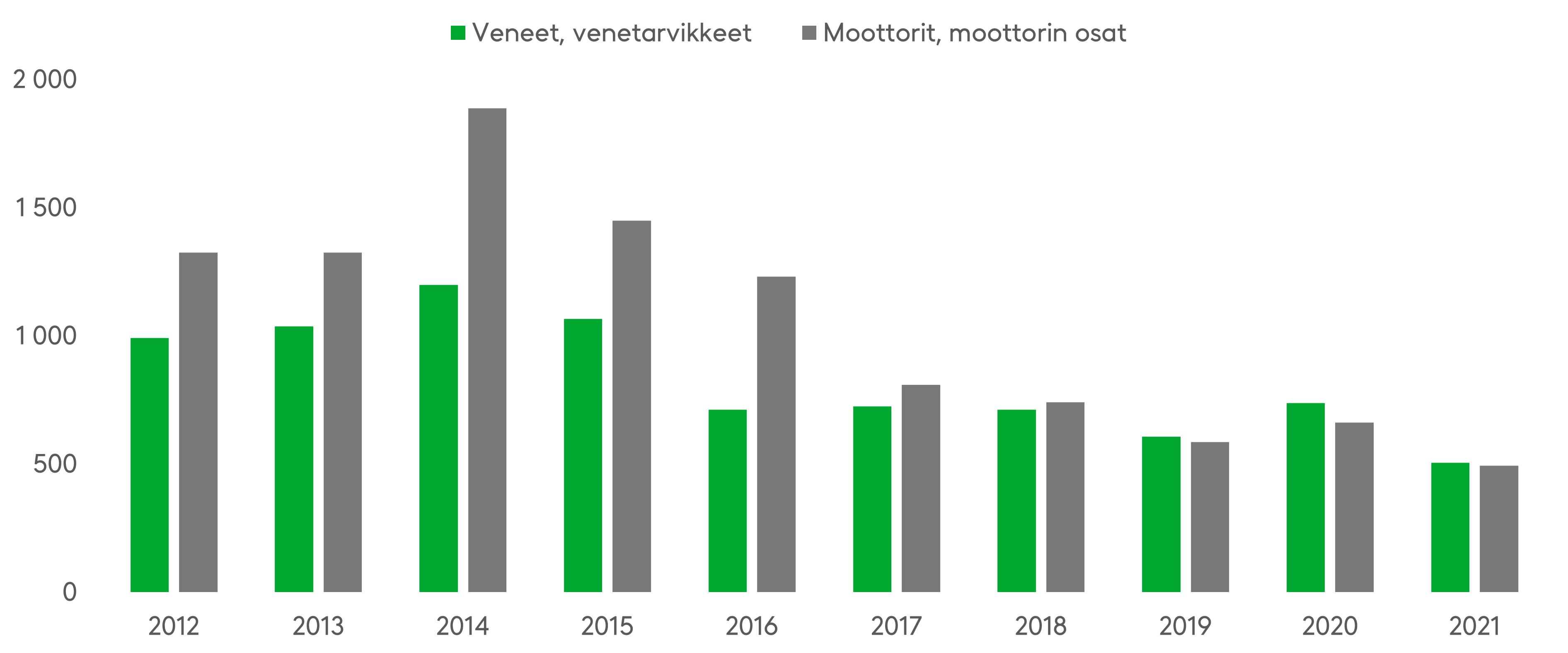 Graafi Vene- ja moottorivarkaudet 2012-2021.