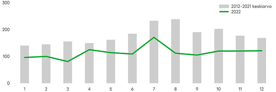 Törkeitä asuntomurtoja ja niiden yrityksiä tapahtuu eniten heinä- ja elokuussa. Vuonna 2022 asuntomurtoja tapahtui vähemmän kuin keskimäärin vuosina 2012–2021. Lähde: Poliisi
