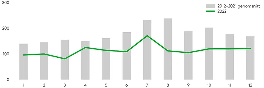 Grova lägenhetsinbrott och försök till dem inträffar mest i juli och augusti. År 2022 inträffade färre lägenhetsinbrott än under åren 2012–2021 i genomsnitt. Källa: Polisen