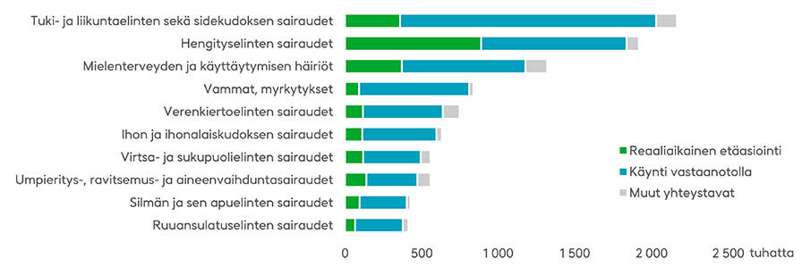 Tuki- ja liikuntaelinten sekä sidoskudosten sairauksien hoito on yleisin syy lääkärin kanssa asioimiseen, ja valtaosa hoidetaan vastaanottokäynneillä. Hengityselinten sairauksissa käynnit jakautuvat reaaliaikaisen etäasioinnin ja vastaanottokäyntien kesken. Lähde: THL/avohilmo