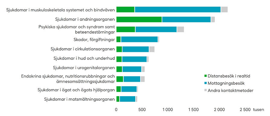 Behandling av sjukdomar i muskuloskeletala systemet och bindväven är den vanligaste orsaken till att man kontaktar läkare, och majoriteten av fallen behandlas vid mottagningsbesök. Vid sjukdomar i andningsorganen är besöken fördelade mellan distansbesök i realtid och mottagningsbesök. De senaste åren har psykiska sjukdomar och syndrom samt beteendestörningar ökat. Källa: THL/Avohilmo