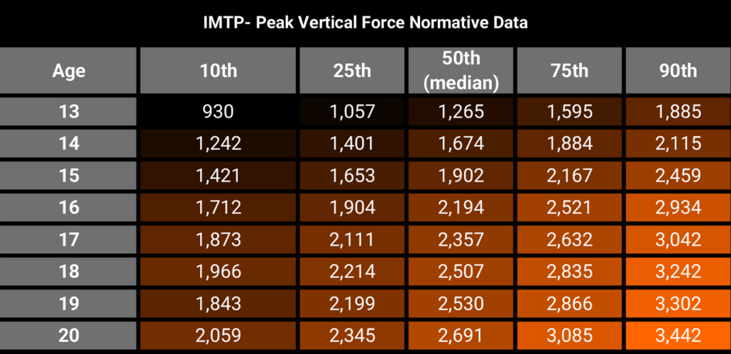 From academy to professional football level normative data (for Peak Vertical Force (N) in IMTP captured with ForceDecks).
