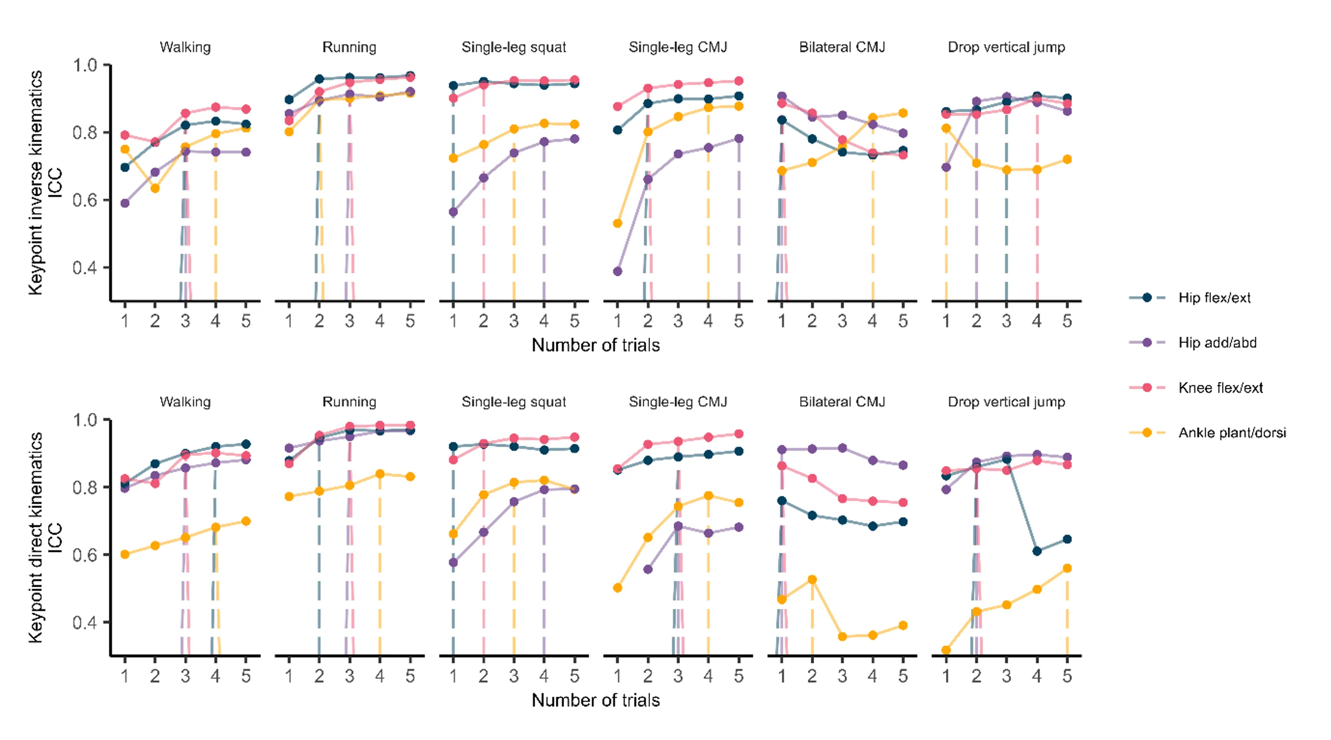 The chart shows how reliability improves with an increasing number of trials for each joint angle and movement type, where higher ICC values indicate greater consistency. It compares the consistency (ICC) of Azure Kinect and filtering (top row) and Azure Kinect (bottom row) across five trials for tasks such as walking, running, single-leg squats, single-leg CMJ, bilateral CMJ and drop vertical jumps. The movements analyzed within each task include hip flexion-extension, hip adduction-abduction, knee flexion-extension and ankle dorsiflexion-plantarflexion.