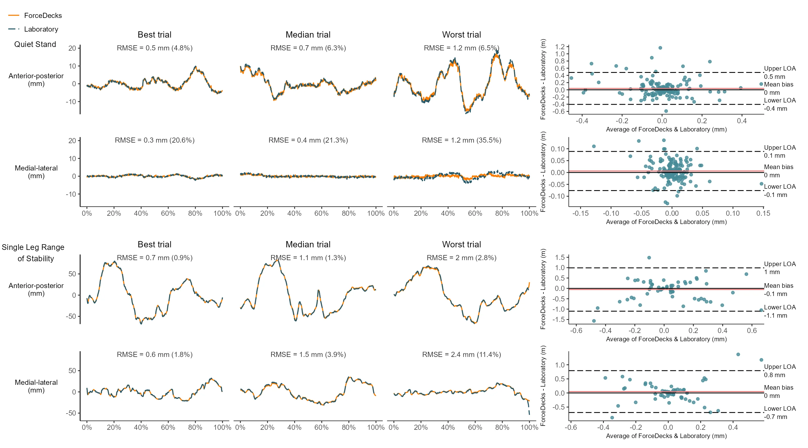 Example comparisons of vertical GRF time-series data between ForceDecks and laboratory force plates in CMJ (top) and Hop Test (bottom), showing near-perfect agreement between systems.