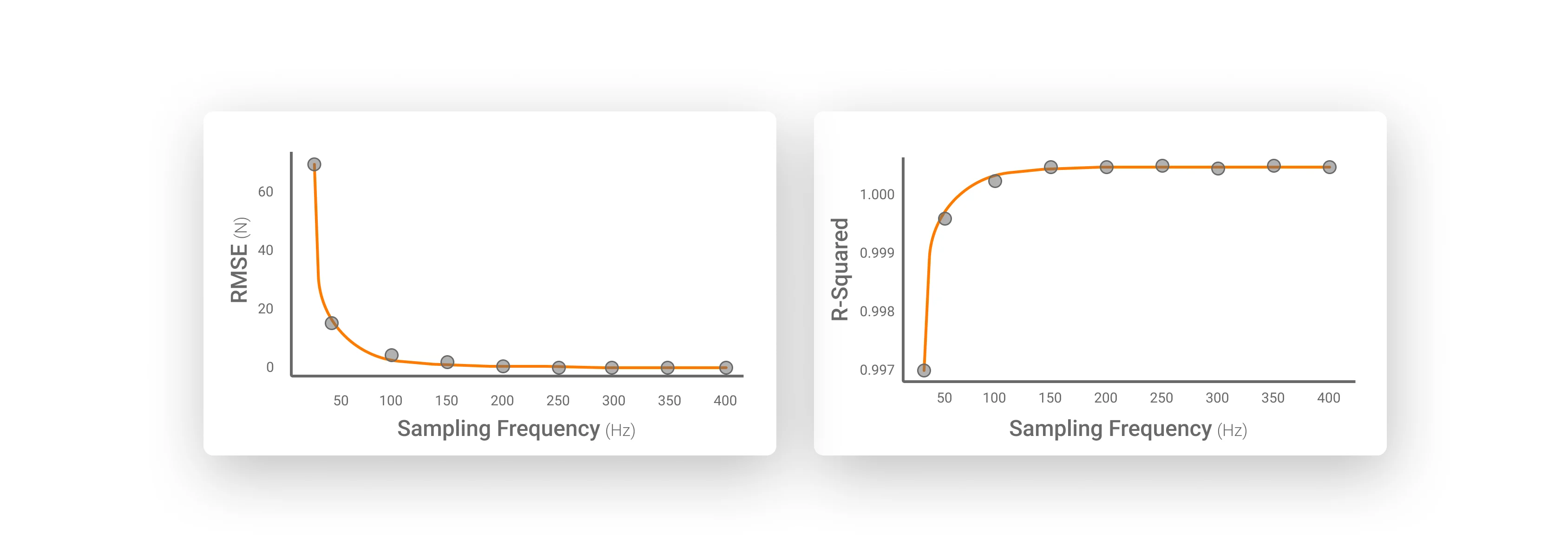 Root Mean Square Error (RMSE) and R-squared values plotted against sampling frequency for isometric hip abduction tests. Accuracy improves significantly up to 100Hz, beyond which additional improvements in reliability are minimal.