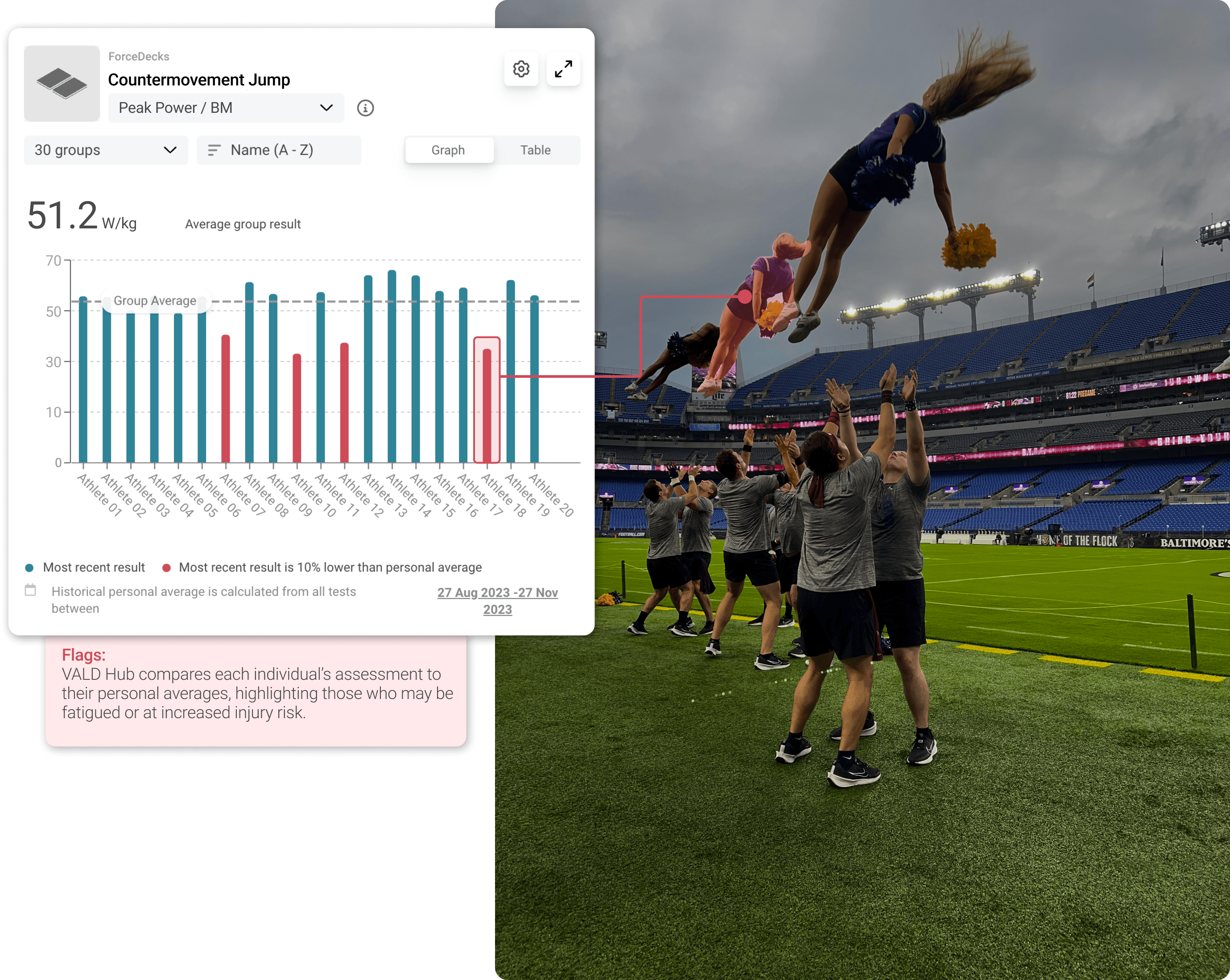 Customizable dashboard presets in VALD Hub showing how flags can help trigger responsiveness to improve athlete performance.