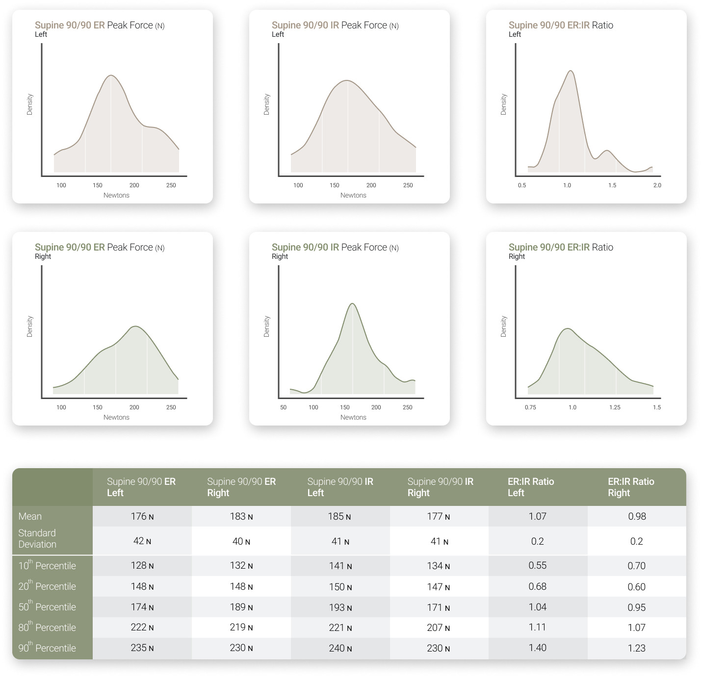 Normative data reports for supine 90/90 IR and ER testing, provided by Joshua Ambler.