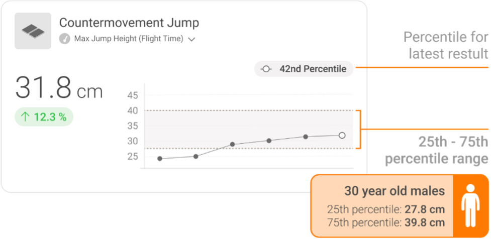 Figure 15: VALD Hub displays an individual’s result relative to normative data from the relevant population.