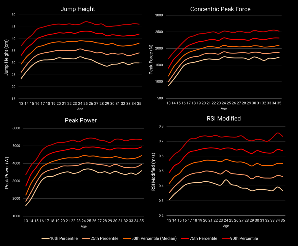 Normative data of four key metrics from the CMJ test performed on ForceDecks showing development trends of academy to professional footballers from age 13 to 35.