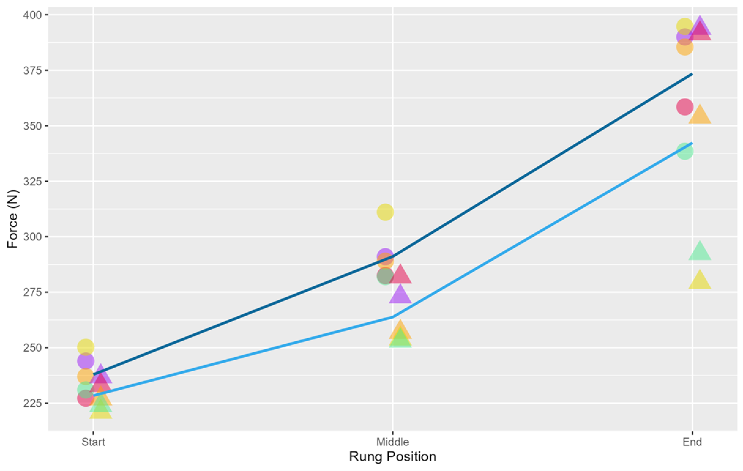 Pilot trial force output data comparisons between the traditional ladder raise and lower and the modified task in the lab.