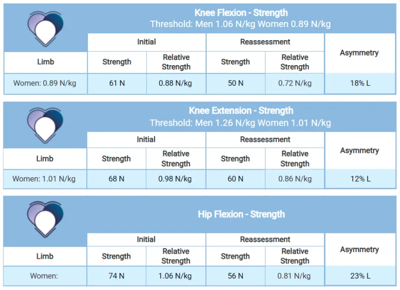 Example of data insights collected with VALD DynaMo from LiveWell’s post.