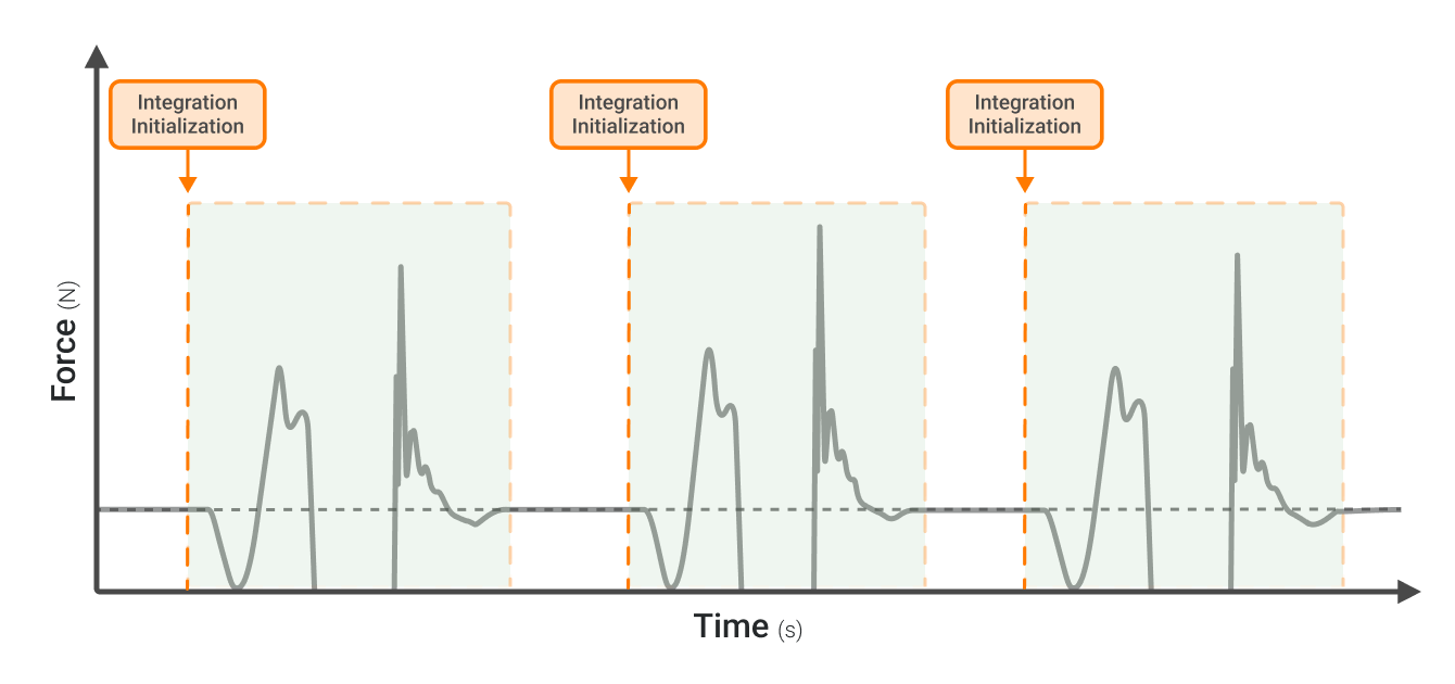 Countermovement jump (CMJ) force trace indicating integration initialization at the start of each repetition. 
