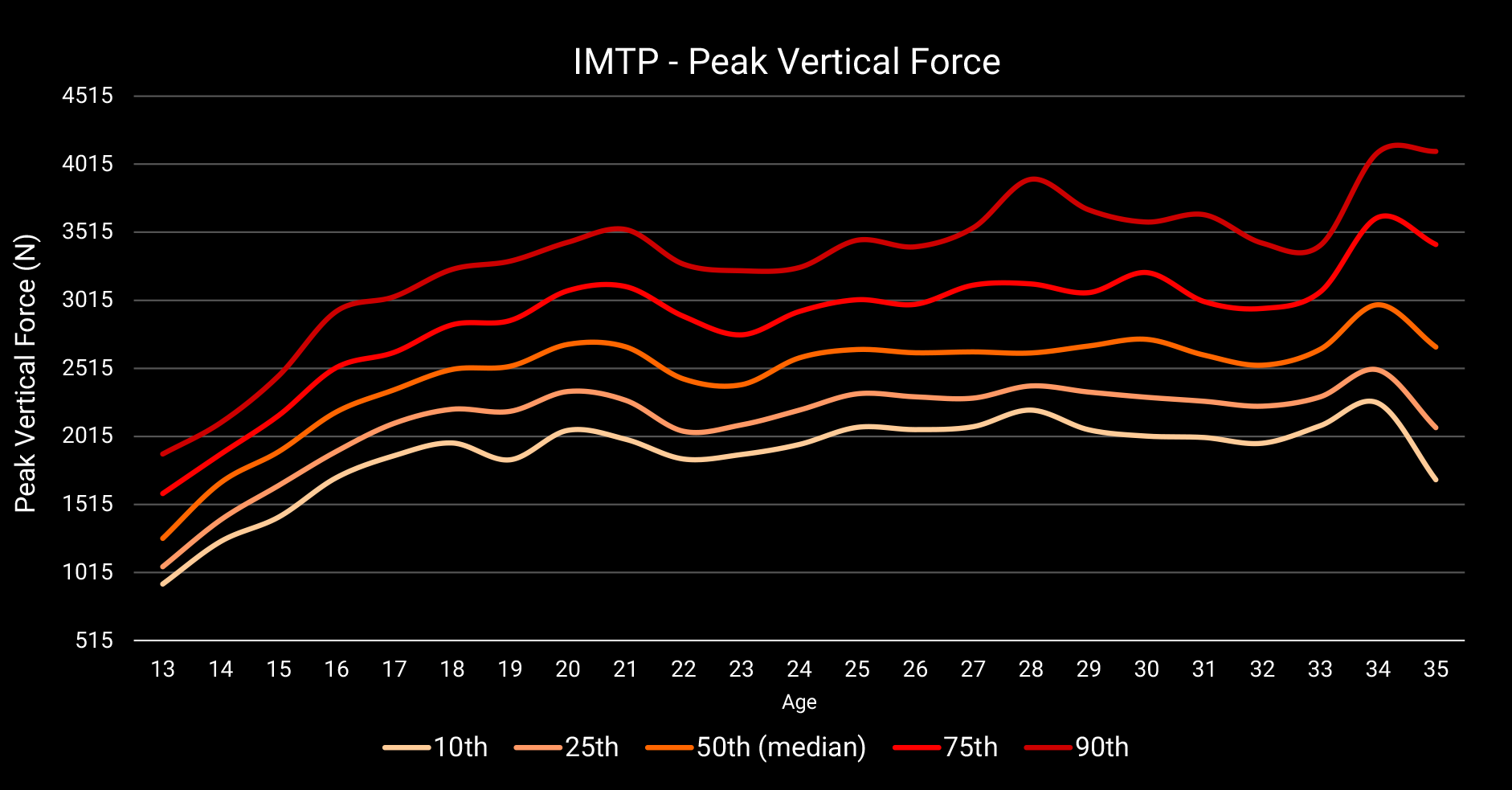 Normative data for Peak Vertical Force (N) from the IMTP test showing development trends of professional footballers from age 13 to 35 years (data captured with ForceDecks).