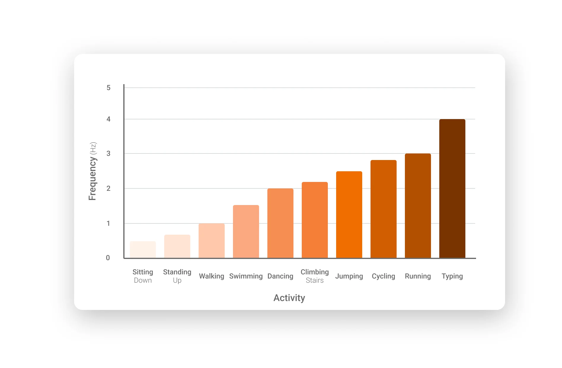 Common frequencies of everyday human motion activities.