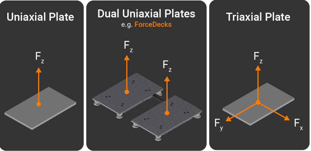 Uniaxial v Triaxial Force Plate Comparison